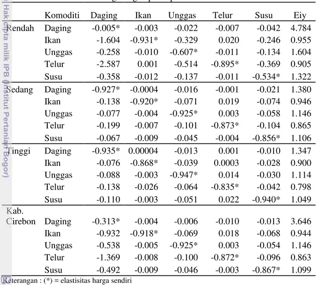 Tabel 8 Elastisitas permintaan bahan pangan sumber protein hewani di Kabupaten  Cirebon berdasarkan golongan pendapatan 