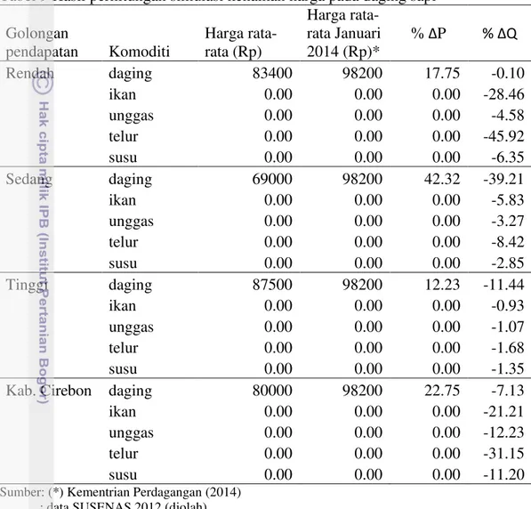 Tabel 9 Hasil perhitungan simulasi kenaikan harga pada daging sapi   Golongan  pendapatan  Komoditi  Harga rata-rata (Rp)  Harga  rata-rata Januari 2014 (Rp)*  %  ΔP  % ΔQ  Rendah  daging  83400  98200  17.75  -0.10  ikan  0.00  0.00  0.00  -28.46  unggas 