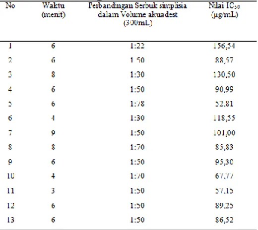 Gambar 4.Countour Plot  Response Optimasi rendemen 