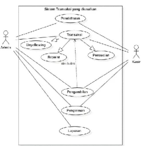Gambar 4.1 Use Case Diagram yang Diusulkan. 