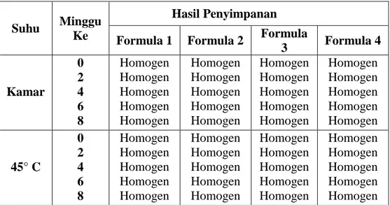 Tabel 4. Hasil Uji Homogenitas Fisik 