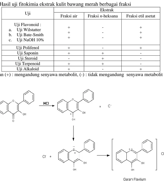 Tabel 2 Hasil uji fitokimia ekstrak kulit bawang merah berbagai fraksi 