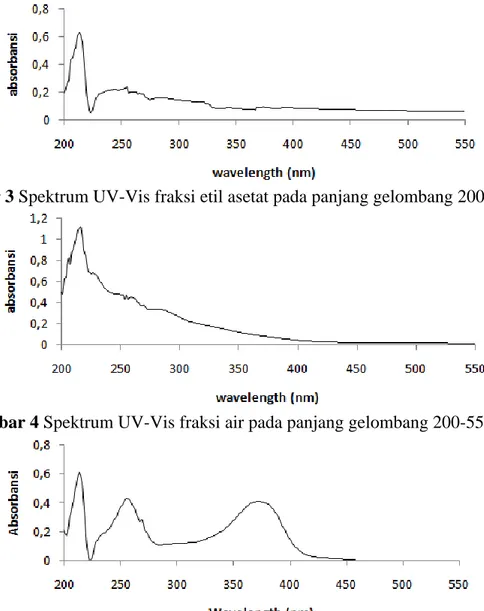 Gambar 3 Spektrum UV-Vis fraksi etil asetat pada panjang gelombang 200-550 nm 
