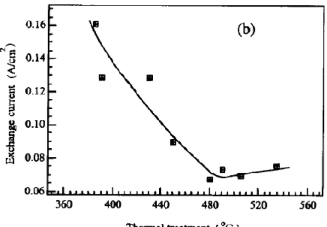 Gambar  3.  Pengaruh  temperatur  pemanasan  katalis  platina  di  atas  kaca  TCO  terhadap  densitas  exchange  current [16] 