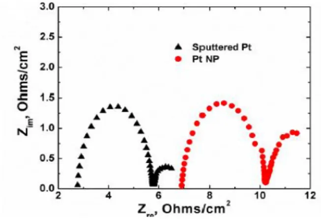 Gambar  4.  Hasil  karakterisasi  TEM  dan  distribusi  ukuran  partikel  PVP-capped  Pt  nanocluster  (skala  TEM 10 nm) [18] 