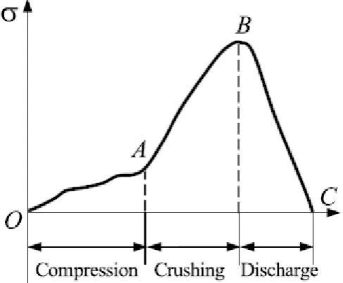 Figure 2.5 : Whole process of dynamic crushing on material (Source: Lindqvist et.al, 2006) 