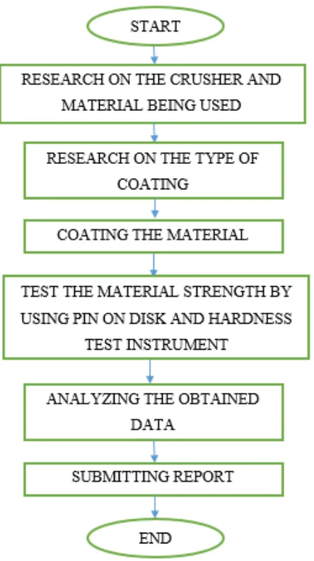 Figure 3.1: Flow Chart of Final Year Project 