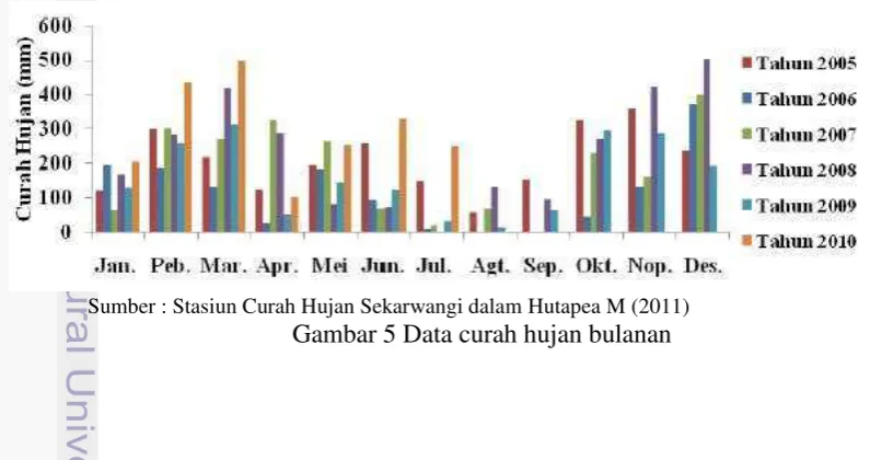 Gambar 5 Data curah hujan bulanan 