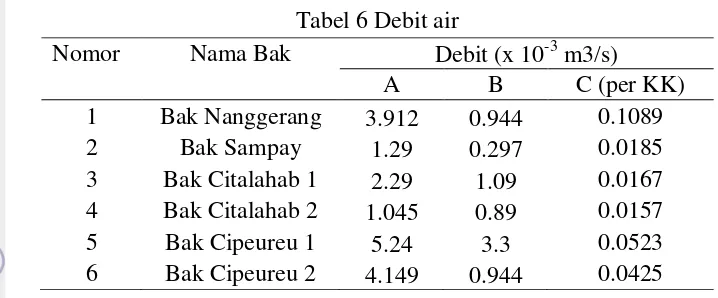 Tabel 6 Debit air 
