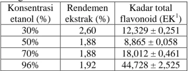 Tabel  1.  Prosentase  rendemen  dan  kadar  total  flavonoid  ekstrak  etanol  kulit  batang  bangkal  Konsentrasi  etanol (%)  Rendemen  ekstrak (%)  Kadar total  flavonoid (EK 1 )  30%  2,60  12,329 ± 0,251  50%  1,88  8,865 ± 0,058  70%  1,88  18,012 ±