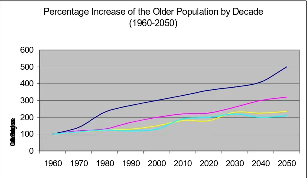 Figure 1. Past and Projected increases in the elderly by decade. (from U.S. Bureau of the Census, Current U.S