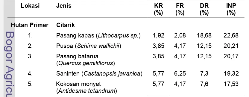 Tabel 5.  Nilai INP Tertinggi Jenis Pohon di Citarik, Cikaniki, Cibeureum dan 