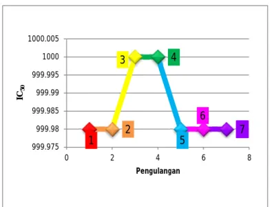 Gambar 4. Grafik Nilai IC 50  Pada Standar Vitamin C 