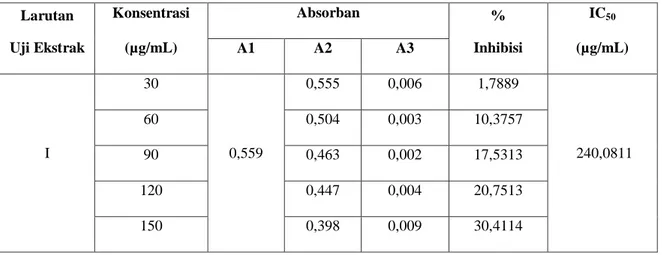 Tabel 5. Data Penentuan antioksidan IC 50  Larutan Sampel dari Buah Terung Belanda. 