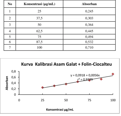 Tabel 1. Data Hasil Pengukuran Absorban Asam Galat + Folin Ciocalteu Pada Panjang  Gelombang 745 nm dengan Spektrofotometer  Visibel 