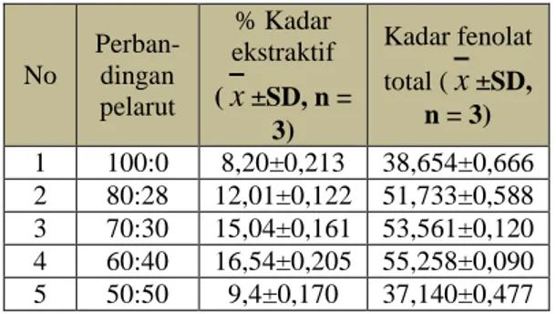 Tabel  I.  Persentatse  Kadar  Ekstraktif  dan  Fenolat  Total  Herba  Meniran  No  Perban-dingan  pelarut  % Kadar  ekstraktif (x ±SD, n =  3)  Kadar fenolat total (x±SD, n = 3)  1  100:0  8,20±0,213  38,654±0,666  2  80:28  12,01±0,122  51,733±0,588  3  