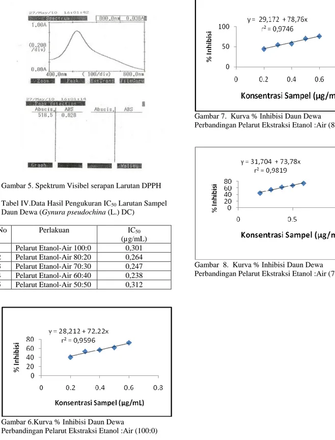 Tabel IV.Data Hasil Pengukuran IC 50  Larutan Sampel  Daun Dewa (Gynura pseudochina (L.) DC) 