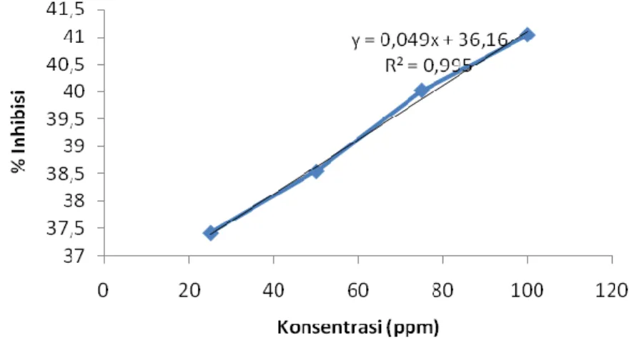 Gambar 4.11 Grafik persen (%) Inhibisi ekstrak etil asetat pada sampel K.4 