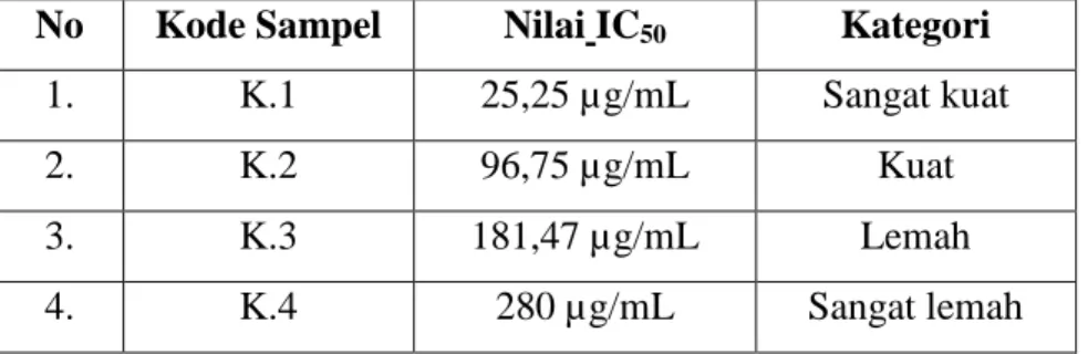 Gambar 4.12. Diagram batang nilai IC 50  masing-masing ekstrak etil asetat daun kangkung  air