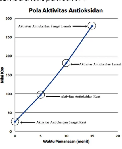 Gambar 4.13 Grafik pola aktivitas antioksidan ekstrak daun kangkung air. 