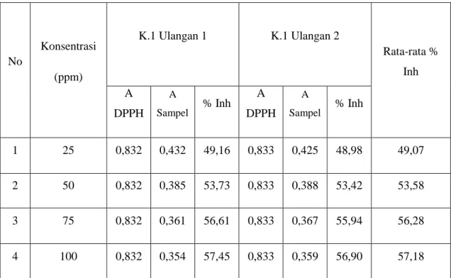 Tabel 4.4. Absorbansi dan persen (%) Inhibisi pada sampel K.1 