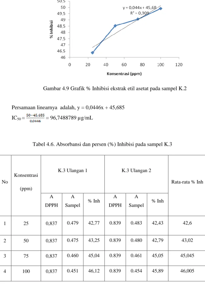 Gambar 4.9 Grafik % Inhibisi ekstrak etil asetat pada sampel K.2 