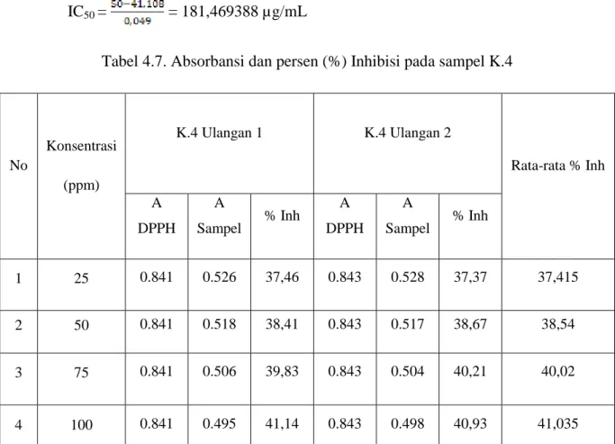 Tabel 4.7. Absorbansi dan persen (%) Inhibisi pada sampel K.4 