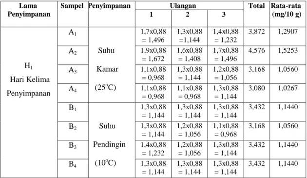 Tabel  9.  Data  Hasil  Uji  Titrasi  Kadar  Vitamin  C  Pada  Cabai  Merah  Pada Hari Kelima Penyimpanan 