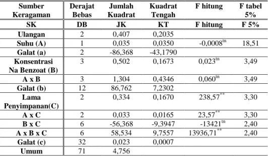 Tabel 11. Sidik Ragam Anova Kadar Vitamin C Pada Cabai Merah  Sumber  Keragaman  Derajat Bebas  Jumlah  Kuadrat  Kuadrat Tengah  F hitung  F tabel 5%  SK  DB  JK  KT  F hitung  F 5%  Ulangan  2  0,407  0,2035  Suhu (A)  1  0,035  0,0350      -0,0008 tn  18