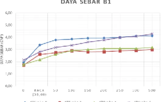 Grafik 3. Daya Sebar Krim C2 Selama Proses  Cycling  Test.  Data  yang  disajikan  merupakan  replikasi  tiga  kali  dari  hasil  pengamatan  daya  sebar