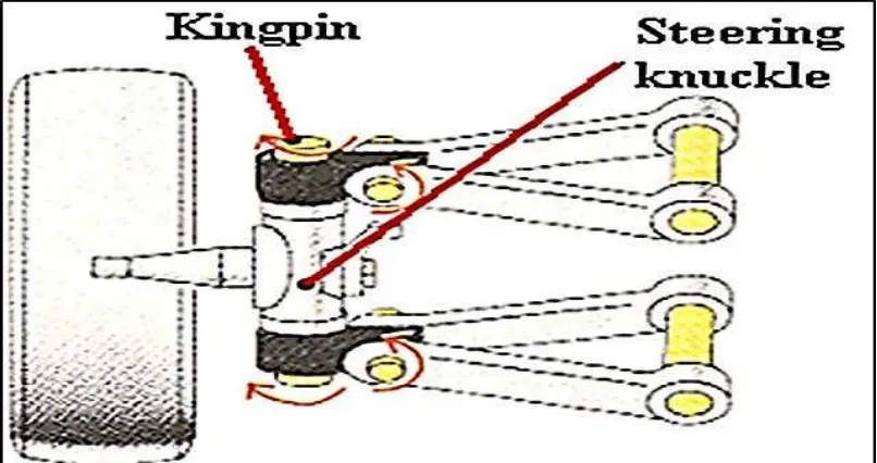 Figure 2.2 : Steering Knuckle Assembly (Patel Akash A., 2014). 