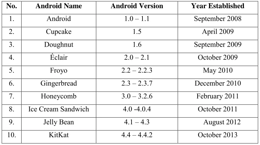 Table 2.2: Android Version and Name 