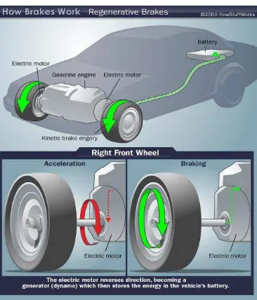 Figure 2.5: How regenerative brake system works. [6]. 