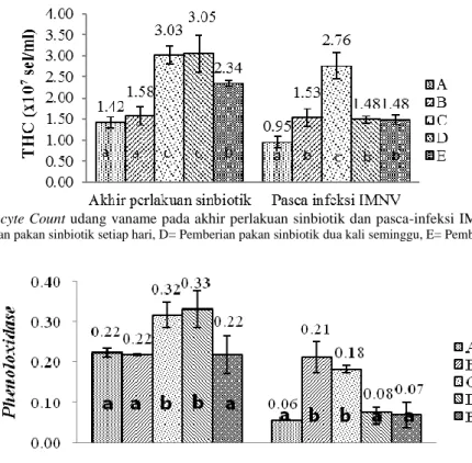 Gambar 4. Total Haemocyte Count udang vaname pada akhir perlakuan sinbiotik dan pasca-infeksi IMNV  (A=  Kontrol  positif,  B= 