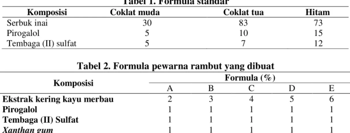 Tabel 1. Formula standar 