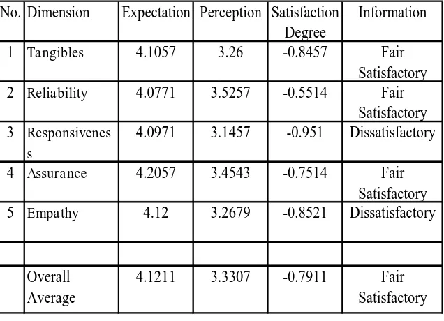 Table 5. The Expectation, Perception and Satisfaction Degree of MAN Students on the Cou�se�s Qualit�