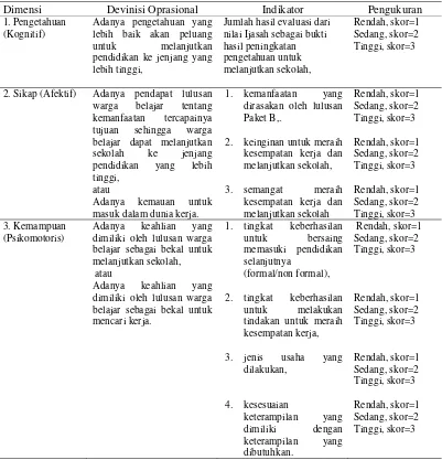Tabel 4. Pengukuran Peubah Tingkat Keefektivan Pembelajaran  Kejar Paket B 