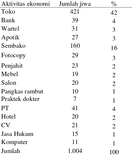 Tabel 8. Keadaan Penduduk Kecamatan Bogor Tengah menurut Aktivitas ekonomi 