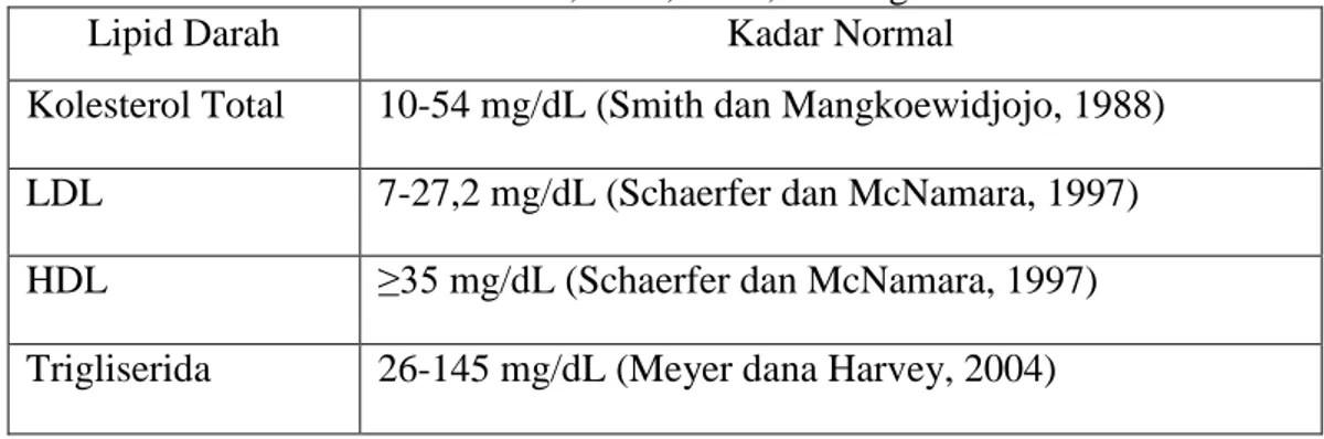 Tabel 2.2 Klasifikasi kolesterol total, LDL, HDL, dan trigliserida tikus 