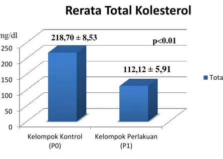 Gambar 5.1 Grafik Perbandingan Rerata Total Kolesterol Antar Kelompok Setelah Perlakuan 050100150200250Kelompok Kontrol(P0)Kelompok Perlakuan(P1)