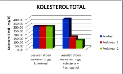 Gambar 5.1 Grafik Kolesterol Total Sebelum dan setelah diberikan makanan tinggi  kolesterol serta sesudah Pemberian Pycnogenol 