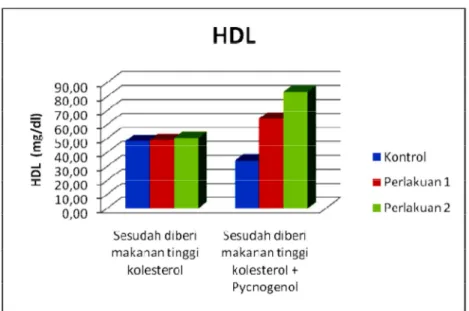Gambar 5.3 Grafik HDL Sebelum dan setelah diberikan makanan tinggi kolesterol serta  sesudah Pemberian Pycnogenol 