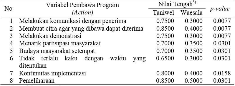 Tabel 5.  Perbandingan Variabel Pembawa Program di Kecamatan Taniwel dan Kecamatan Waesala Kabupaten Seram bagian Barat, 2006