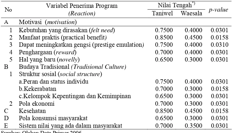 Tabel 6. Perbandingan variabel Pemberdayaan di Kecamatan Taniwel dan Kecamatan Waesala Kabupaten Seram bagian Barat, 2006