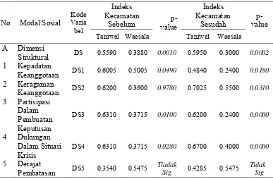 Tabel 12. Dampak Program Pemberdayaan terhadap Peningkatan Dimensi Struktural Stok Modal Sosial di Kecamatan Taniwel dan di Kecamatan Waesala, 2006