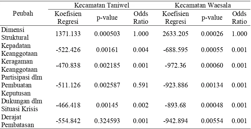 Tabel 17. Koefisien Regresi Dimensi Kognitif terhadap Faktor-Faktor yang Mempengaruhi Tingkat Kesejahteraan Rumahtangga di Kecamatan Taniwel dan di Kecamatan Waesala, Kabupaten Seram bagian Barat