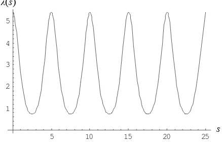 Gambar 1.  Contoh grafik  fungsi intensitas periodik  