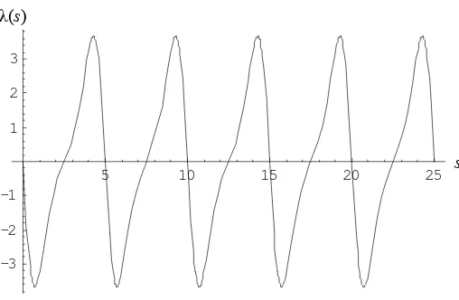 Gambar 2. Contoh grafik turunan pertama fungsi intensitas periodik