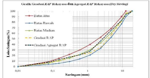 Tabel VII. Hasil pemeriksaan Gradasi Agregat RAP Rekayasa 