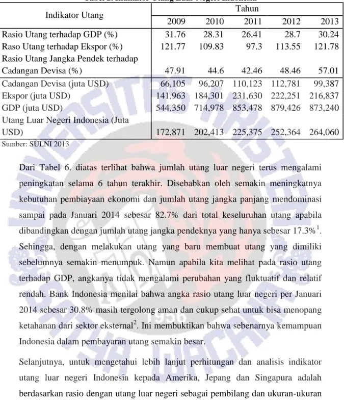Tabel 2. Indikator Utang Luar Negeri Indonesia 